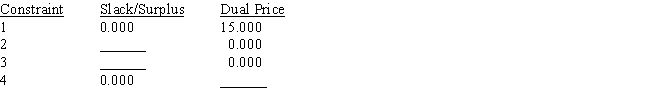 Portions of a Management Scientist output are shown below.Use what you know about the solution of linear programs to fill in the ten blanks. LINEAR PROGRAMMING PROBLEM MAX 12X1+9X2+7X3 S.T. OPTIMAL SOLUTION Objective Function Value = 336.000 OBJECTIVE COEFFICIENT RANGES RIGHT HAND SIDE RANGES