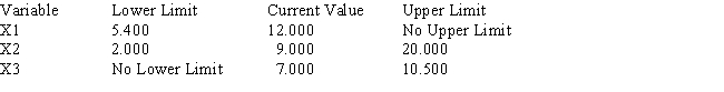 Portions of a Management Scientist output are shown below.Use what you know about the solution of linear programs to fill in the ten blanks. LINEAR PROGRAMMING PROBLEM MAX 12X1+9X2+7X3 S.T. OPTIMAL SOLUTION Objective Function Value = 336.000 OBJECTIVE COEFFICIENT RANGES RIGHT HAND SIDE RANGES