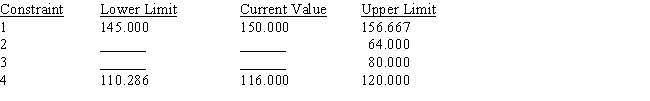 Portions of a Management Scientist output are shown below.Use what you know about the solution of linear programs to fill in the ten blanks. LINEAR PROGRAMMING PROBLEM MAX 12X1+9X2+7X3 S.T. OPTIMAL SOLUTION Objective Function Value = 336.000 OBJECTIVE COEFFICIENT RANGES RIGHT HAND SIDE RANGES