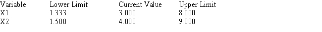 Consider the following linear program: The Management Scientist provided the following solution output: OPTIMAL SOLUTION Objective Function Value = 20.000 OBJECTIVE COEFFICIENT RANGES RIGHT HAND SIDE RANGES a.What is the optimal solution including the optimal value of the objective function? b.Suppose the profit on x<sub>1</sub> is increased to $7.Is the above solution still optimal? What is the value of the objective function when this unit profit is increased to $7? c.If the unit profit on x<sub>2</sub> was $10 instead of $4,would the optimal solution change? d.If simultaneously the profit on x<sub>1</sub> was raised to $5.5 and the profit on x<sub>2</sub> was reduced to $3,would the current solution still remain optimal?