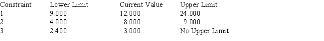 Consider the following linear program: The Management Scientist provided the following solution output: OPTIMAL SOLUTION Objective Function Value = 20.000 OBJECTIVE COEFFICIENT RANGES RIGHT HAND SIDE RANGES a.What is the optimal solution including the optimal value of the objective function? b.Suppose the profit on x<sub>1</sub> is increased to $7.Is the above solution still optimal? What is the value of the objective function when this unit profit is increased to $7? c.If the unit profit on x<sub>2</sub> was $10 instead of $4,would the optimal solution change? d.If simultaneously the profit on x<sub>1</sub> was raised to $5.5 and the profit on x<sub>2</sub> was reduced to $3,would the current solution still remain optimal?