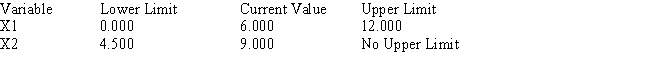Consider the following linear program: The Management Scientist provided the following solution output: OPTIMAL SOLUTION Objective Function Value = 27.000 OBJECTIVE COEFFICIENT RANGES RIGHT HAND SIDE RANGES a.What is the optimal solution including the optimal value of the objective function? b.Suppose the unit cost of x<sub>1</sub> is decreased to $4.Is the above solution still optimal? What is the value of the objective function when this unit cost is decreased to $4? c.How much can the unit cost of x<sub>2</sub> be decreased without concern for the optimal solution changing? d.If simultaneously the cost of x<sub>1</sub> was raised to $7.5 and the cost of x<sub>2</sub> was reduced to $6,would the current solution still remain optimal? e.If the right-hand side of constraint 3 is increased by 1,what will be the effect on the optimal solution?