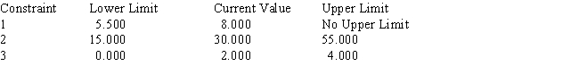 Consider the following linear program: The Management Scientist provided the following solution output: OPTIMAL SOLUTION Objective Function Value = 27.000 OBJECTIVE COEFFICIENT RANGES RIGHT HAND SIDE RANGES a.What is the optimal solution including the optimal value of the objective function? b.Suppose the unit cost of x<sub>1</sub> is decreased to $4.Is the above solution still optimal? What is the value of the objective function when this unit cost is decreased to $4? c.How much can the unit cost of x<sub>2</sub> be decreased without concern for the optimal solution changing? d.If simultaneously the cost of x<sub>1</sub> was raised to $7.5 and the cost of x<sub>2</sub> was reduced to $6,would the current solution still remain optimal? e.If the right-hand side of constraint 3 is increased by 1,what will be the effect on the optimal solution?