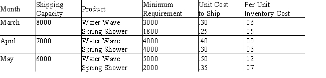 A&C Distributors is a company that represents many outdoor products companies and schedules deliveries to discount stores,garden centers,and hardware stores.Currently,scheduling needs to be done for two lawn sprinklers,the Water Wave and Spring Shower models.Requirements for shipment to a warehouse for a national chain of garden centers are shown below. Let S<sub>ij</sub> be the number of units of sprinkler i shipped in month j,where i = 1 or 2,and j = 1,2,or 3.Let W<sub>ij</sub> be the number of sprinklers that are at the warehouse at the end of a month,in excess of the minimum requirement.