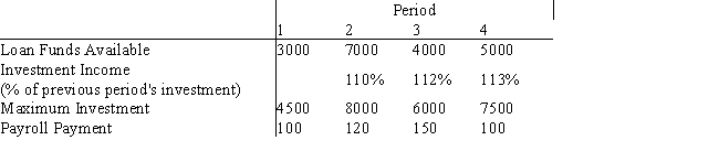 Information on a prospective investment for Wells Financial Services is given below. In each period,funds available for investment come from two sources: loan funds and income from the previous period's investment.Expenses,or cash outflows,in each period must include repayment of the previous period's loan plus 8.5% interest,and the current payroll payment.In addition,to end the planning horizon,investment income from period 4 (at 110% of the investment)must be sufficient to cover the loan plus interest from period 4.The difference in these two quantities represents net income,and is to be maximized.How much should be borrowed and how much should be invested each period?