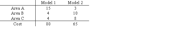 G and P Manufacturing would like to minimize the labor cost of producing dishwasher motors for a major appliance manufacturer.Although two models of motors exist,the finished models are indistinguishable from one another;their cost difference is due to a different production sequence.The time in hours required for each model in each production area is tabled here,along with the labor cost. Currently labor assignments provide for 10,000 hours in each of Areas A and B and 18000 hours in Area C.If 2000 hours are available to be transferred from area B to Area A,3000 hours are available to be transferred from area C to either Areas A or B,develop the linear programming model whose solution would tell G&P how many of each model to produce and how to allocate the workforce.