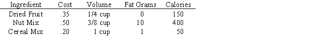 FarmFresh Foods manufactures a snack mix called TrailTime by blending three ingredients: a dried fruit mixture,a nut mixture,and a cereal mixture.Information about the three ingredients (per ounce)is shown below. The company needs to develop a linear programming model whose solution would tell them how many ounces of each mix to put into the TrailTime blend.TrailTime is packaged in boxes that will hold between three and four cups.The blend should contain no more than 1000 calories and no more than 25 grams of fat.Dried fruit must be at least 20% of the volume of the mixture,and nuts must be no more than 15% of the weight of the mixture.Develop a model that meets these restrictions and minimizes the cost of the blend.