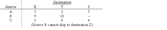 Canning Transport is to move goods from three factories to three distribution centers.Information about the move is given below.Give the network model and the linear programming model for this problem. Shipping costs are: 