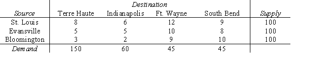 The following table shows the unit shipping cost between cities,the supply at each source city,and the demand at each destination city.The Management Scientist solution is shown.Report the optimal solution. TRANSPORTATION PROBLEM *****************************