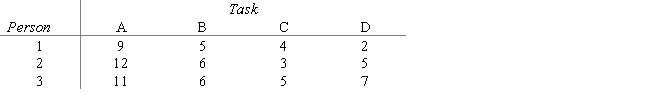 Show both the network and the linear programming formulation for this assignment problem. 