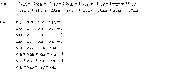 Draw the network for this assignment problem.