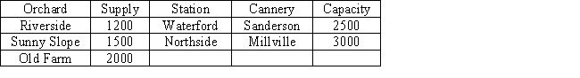 Peaches are to be transported from three orchard regions to two canneries.Intermediate stops at a consolidation station are possible. Shipment costs are shown in the table below.Where no cost is given,shipments are not possible.Where costs are shown,shipments are possible in either direction.Draw the network model for this problem.