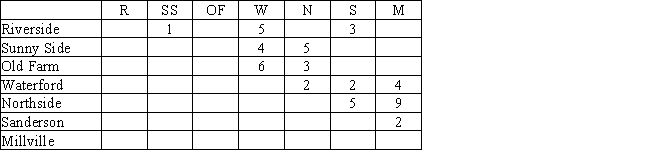Peaches are to be transported from three orchard regions to two canneries.Intermediate stops at a consolidation station are possible. Shipment costs are shown in the table below.Where no cost is given,shipments are not possible.Where costs are shown,shipments are possible in either direction.Draw the network model for this problem.