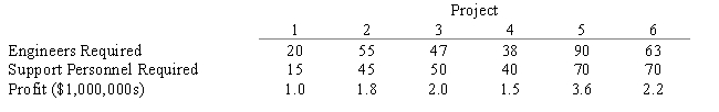 Tower Engineering Corporation is considering undertaking several proposed projects for the next fiscal year.The projects,the number of engineers and the number of support personnel required for each project,and the expected profits for each project are summarized in the following table: Formulate an integer program that maximizes Tower's profit subject to the following management constraints: