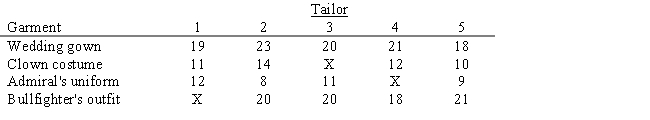 Tom's Tailoring has five idle tailors and four custom garments to make.The estimated time (in hours)it would take each tailor to make each garment is listed below.(An 'X' in the table indicates an unacceptable tailor-garment assignment. ) Formulate and solve an integer program for determining the tailor-garment assignments that minimize the total estimated time spent making the four garments.No tailor is to be assigned more than one garment and each garment is to be worked on by only one tailor.