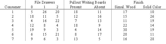 Market Pulse Research has conducted a study for Lucas Furniture on some designs for a new commercial office desk.Three attributes were found to be most influential in determining which desk is most desirable: number of file drawers,the presence or absence of pullout writing boards,and simulated wood or solid color finish.Listed below are the part-worths for each level of each attribute provided by a sample of 7 potential Lucas customers. Suppose the overall utility (sum of part-worths)of the current favorite commercial office desk is 50 for each customer.What is the product design that will maximize the share of choices for the seven sample participants? Formulate and solve,using Lindo or Excel,this 0 - 1 integer programming problem.