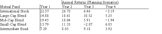 Portfolio manager Max Gaines needs to develop an investment portfolio for his conservative clients.His task is to determine the proportion of the portfolio to invest in each of the five mutual funds listed below so that the portfolio provides the best return possible with a minimum risk.Formulate the maximin linear program.