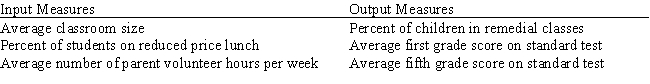 The Eastern Washington County School Corporation is interested in comparing educational performance at four elementary schools and has hired you to prepare a DEA model to do so.After detailed conversations with the corporation administrative staff and the building principals,you have isolated the following input and output measurements: Data is collected for each school on each measure Develop the DEA model that would evaluate the efficiency of Ralston Elementary School.