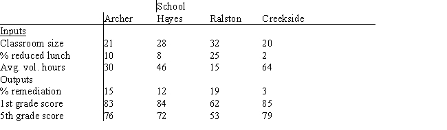 The Eastern Washington County School Corporation is interested in comparing educational performance at four elementary schools and has hired you to prepare a DEA model to do so.After detailed conversations with the corporation administrative staff and the building principals,you have isolated the following input and output measurements: Data is collected for each school on each measure Develop the DEA model that would evaluate the efficiency of Ralston Elementary School.