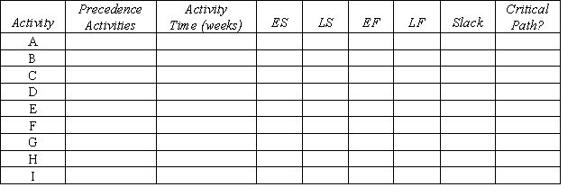 A project network is shown below.Use a forward and a backward pass to determine the critical path,and then fill out the table below.Activity times are in weeks. Now assume that the times listed are only the expected times instead of being fixed times.Is the probability of being finished in fewer than 25 weeks more or less than 50%?
