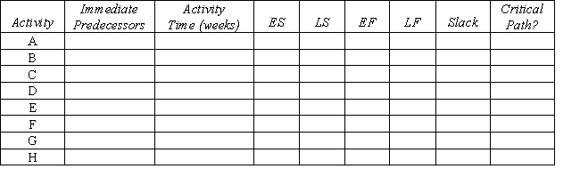 Use the following network of related activities with their duration times (weeks)to complete a row for each activity under the column headings below.