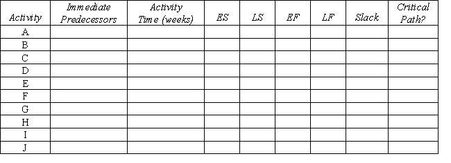 Use the following network of related activities with their duration times (weeks)to complete a row for each activity under the column headings below.