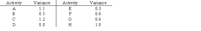 Consider the following PERT/CPM network with estimated times in weeks.The project is scheduled to begin on May 1. The three-time estimate approach was used to calculate the expected times and the following table gives the variance for each activity: a.Give the expected project completion date and the critical path. b.By what date are you 99% sure the project will be completed?