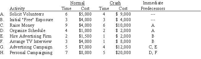 Joseph King has ambitions to be mayor of Williston,North Dakota.Joe has determined the breakdown of the steps to the nomination and has estimated normal and crash costs and times for the campaign as follows (times are in weeks). Joe King is not a wealthy man and would like to organize a 16-week campaign at minimum cost.Write and solve a linear program to accomplish this task.