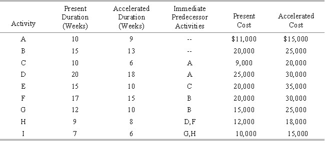 A project has the following activities,durations,costs,and precedence relationships: Develop a cost-time trade-off analysis.Detail the steps that you would use to accelerate or crash the project to its minimum duration at the lowest cost.Determine each step's cost and the duration of the project.
