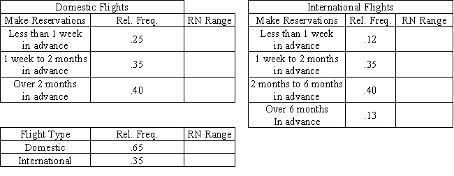An airline reservation system first asks customers whether they want to schedule a domestic or an international flight.Sixty-five percent of the reservations are for domestic flights.The time distribution of advance sales is also important,and it is given below. a.Place the appropriate random number ranges in the tables above. b.Set up and perform a simulation for three customers.Determine whether they want a domestic or international flight,and how far in advance the reservation is being made.Use random numbers from this list: .632 .715 .998 .671 .744 .021