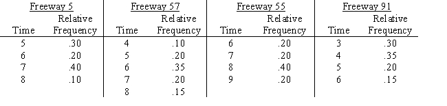 Susan Winslow has two alternative routes to travel from her home in Olport to her office in Lewisburg.She can travel on Freeway 5 to Freeway 57 or on Freeway 55 to Freeway 91.The time distributions are as follows: Do a five-day simulation of each of the two combinations of routes using the random numbers below.Based on this simulation,which routes should Susan take if her objective is to minimize her total travel time?