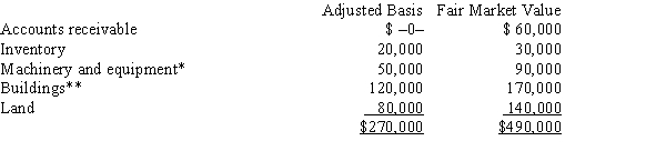 <strong>Albert's sole proprietorship owns the following assets:   * Potential § 1245 recapture of $45,000. ** Straight-line depreciation was used. Albert sells his sole proprietorship for $500,000. Calculate Albert's recognized gain or loss and classify it as capital or ordinary.</strong> A) $230,000 ordinary income. B) $230,000 capital gain. C) $115,000 ordinary income and $115,000 capital gain. D) $110,000 ordinary income and $120,000 capital gain. E) None of the above. <div style=padding-top: 35px> 