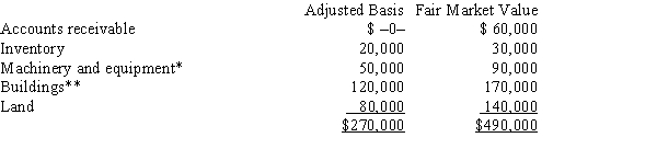 <strong>Mr. and Ms. Smith's partnership owns the following assets:   * Potential § 1245 recapture of $45,000. ** Straight-line depreciation was used. Mr) and Ms. Smith each have a basis for their partnership interest of $135,000. Calculate their combined recognized gain or loss and classify it as capital or ordinary if they sell their partnership interests for $500,000.</strong> A) $230,000 ordinary income. B) $230,000 capital gain. C) $115,000 ordinary income and $115,000 capital gain. D) $110,000 ordinary income and $120,000 capital gain. E) None of the above. <div style=padding-top: 35px> 