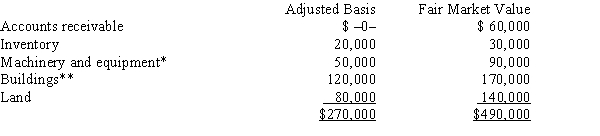 <strong>Kristine owns all of the stock of a C corporation which owns the following assets:   * Potential § 1245 recapture of $45,000. ** Straight-line depreciation was used. Her adjusted basis for her stock is $270,000. Calculate Kristine's recognized gain or loss and classify it as capital or ordinary if she sells her stock for $500,000.</strong> A) $230,000 ordinary income. B) $230,000 capital gain. C) $115,000 ordinary income and $115,000 capital gain. D) $110,000 ordinary income and $120,000 capital gain. E) None of the above. <div style=padding-top: 35px> 
