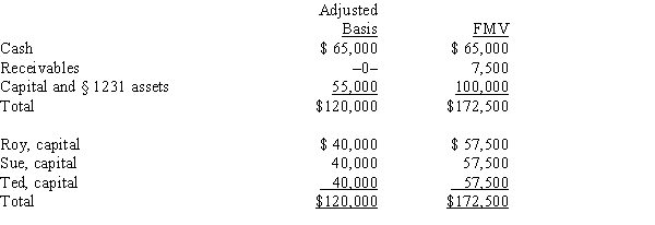 <strong>The December 31, 2014, balance sheet of the RST General Partnership reads as follows. The partners share equally in partnership capital, income, gain, loss, deduction and credit. Ted's adjusted basis for his partnership interest is $40,000. On December 31, 2014, he retires from the partnership, receiving a $60,000 cash payment in liquidation of his interest. The partnership agreement states that $2,500 of the payment is for goodwill. Which of the following statements about this distribution is false?</strong> A) If capital is NOT a material income-producing factor to the partnership, the § 736(a) payment will be $2,500. B) If capital IS a material income-producing factor, the entire $60,000 payment will be a § 736(b) property payment. C) The payment for Ted's share of goodwill will create $2,500 of ordinary income to him. D) The partnership can deduct any amount that is a § 736(a) payment because it will be determined without regard to partnership profits. E) All statements are false.