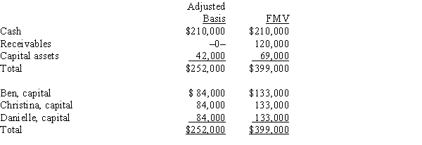 The December 31, 2014, balance sheet of the BCD LLP reads as follows. Each partner shares in 1/3 of the partnership capital, income, gain, loss, deduction, and credit. Capital is not a material income-producing factor to the partnership. On December 31, 2014, general partner Christina receives a distribution of $140,000 cash in liquidation of her partnership interest under § 736. Nothing is stated in the partnership agreement about goodwill. Christina's outside basis for the partnership interest immediately before the distribution is $84,000. How much is Christina's recognized gain from the distribution and what is the character of the gain?