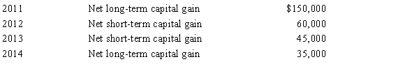 <strong>Carrot Corporation, a C corporation, has a net short-term capital gain of $65,000 and a net long-term capital loss of $250,000 during 2015. Carrot Corporation had taxable income from other sources of $720,000. Prior years' transactions included the following: Compute the amount of Carrot's capital loss carryover to 2016.</strong> A) $0 B) $32,000 C) $45,000 D) $185,000 E) None of the above