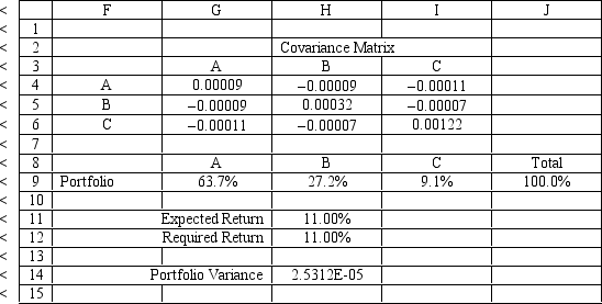 An investor is developing a portfolio of stocks. She has identified 3 stocks in which to invest. She wants to earn at least 11% return but with minimum risk. Let: P<sub>i </sub> = proportion of total funds invested in i, i = A, B, C The NLP for this problem is: What formulas should go in cells G4:J14 of the spreadsheet for this problem? NOTE: Formulas are not required in all of these cells.