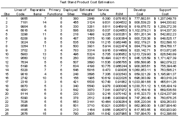 Project 9.1 - Test Stand Cost Analysis Estimation Handel Manufacturing produces test stands for various maintenance functions ranging from automobile to jet airline testing stations. For years, their cost estimating function was based on a myriad of historical data fed into a cost analysis model that produced very accurate estimates of both development and support costs for various proposed test stands. James Mudd was a recent hire into the cost analysis shop. Unfortunately, during his first week on the job, James deleted the cost analysis database and failed to maintain a backup of the model. Fortunately, all is not lost. The computer support personnel can come in Monday and retrieve the model using their system backup tapes. Unfortunately, the cost proposals for three new test stand development and deployment projects are due first thing Monday morning. Since James recently left the company, you have been tasked to complete the cost estimate portion of the proposals. After much gnashing of your teeth, you settle down to make the best of what you initially believe is a losing situation. While studying James' files you find historical records on 25 recent test stand development and deployment projects. Rejuvenated, you realize you can succeed in this prematurely perceived doomed situation. All you need to do is analyze this historical data, develop some cost estimating functions using regression, and then use your regression models to develop estimates for the three projects due Monday. The historical data in the files is the following. The data estimates for the three cost proposal due Monday is the following: \begin{array}{l} \text { Estimates for New Lines }\\ \begin{array} { c c c c c c c c } & \begin{array} { c } \text { Lines of } \\ \text { Code } \end{array} & \begin{array} { c } \text { Reparable } \\ \text { Items } \end{array} & \begin{array} { c } \text { Primary } \\ \text { Functions } \end{array} & \begin{array} { c } \text { Deployed } \\ \text { Sites } \end{array} & \begin{array} { c } \text { Estimated } \\ \text { Sales } \end{array} & \begin{array} { c } \text { Estimated } \\ \text { Life } \end{array} & \text { R\&M } \\ \hline 1 & 5000 & 7 & 4 & 400 & 4000 & 7.5 & 0.965857 \\ 2 & 7500 & 5 & 5 & 450 & 4500 & 8.5 & 0.976311 \\ 3 & 3400 & 6 & 3 & 375 & 3750 & 6 & 0.930541 \end{array} \end{array} One thing unclear from reading the files was on the form of the cost estimating relationships contained within the lost cost analysis model. You are somewhat sure the regression models were not polynomial in form, but you are not certain of this fact. You are not even sure which variables were included in the model for development cost and which variables were included in the model for support costs. However, you are undaunted because you know you can develop accurate models and produce good cost estimates for each of the proposed projects. Develop appropriate models for development and for support costs. Use these models to develop cost estimates for each of the new lines of test stands. For each of these cost estimates provide 95% confidence intervals for the predicted values.