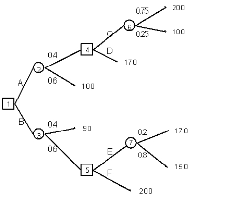 <strong>An investor is considering 2 investments, A, B, which can be made now. After these investments are made he can pursue choices C, D, E and F depending on whether he chose A or B originally. He has developed the following decision tree to aid in his selection process. What are the correct original and subsequent decisions based on an expected monetary value criteria? </strong> A) A, C B) A, D C) B, E D) B, F