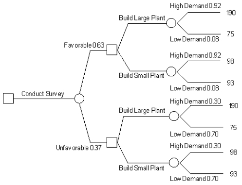 <strong>A company is planning a plant expansion. They can build a large or small plant. The payoffs for the plant depend on the level of consumer demand for the company's products. The company believes that there is an 69% chance that demand for their products will be high and a 31% chance that it will be low. The company can pay a market research firm to survey consumer attitudes towards the company's products. There is a 63% chance that the customers will like the products and a 37% chance that they won't. The payoff matrix and costs of the two plants are listed below. The company believes that if the survey is favorable there is a 92% chance that demand will be high for the products. If the survey is unfavorable there is only a 30% chance that the demand will be high. The following decision tree has been built for this problem. The company has computed that the expected monetary value of the best decision without sample information is 154.35 million. What is the EVSI for this problem (in $ million)? \quad \quad \quad \quad \quad \quad \quad \quad \quad \underline{\text { Demand} } \begin{array}{l} \begin{array} { l c c c } \text { Factory Gize } & \text { High } & \text { Low } & \text { Plant Cost (\$million) } \\ \hline \text { Large } & 200 & 85 & 10 \\ \text { Small } & 100 & 95 & 2 \end{array} \end{array} </strong> A) 0.07 B) 26.38 C) 109.5 D) 180.8