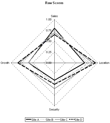 <strong>Based on the radar chart of raw scores provided below, why is this decision complex? </strong> A) The chart is hard to read. B) No site wins on all four criteria. C) No site achieves a perfect score of 1.0 on a criteria. D) No sites have sufficient security.