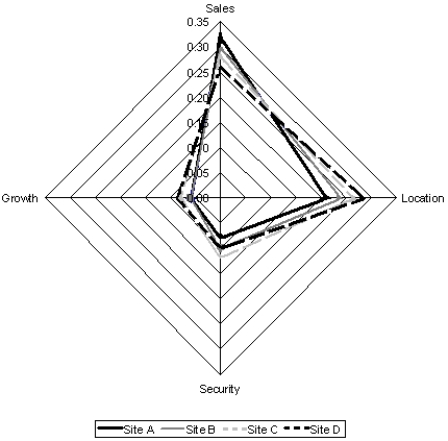 <strong>Based on the radar chart of the weighted scores provided below, which of the following interpretations is incorrect? </strong> A) Site A wins on the Sales criteria but is last on the Location criteria. B) Site C wins on the Security criteria and scores high on the remaining three criteria. C) Site B scores lowest on each of the four criteria. D) No site dominates on each of the four criteria.