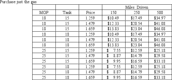 a. The decision tree is a fully symmetric decision tree. The tree starts with the decision whether or not to purchase the full tank of gas. After the decision node are four event nodes for miles drive, miles per gallon realized, size of the fuel tank on the rental car, and the cost of gas in the LA area. The following tables summarize the outcomes for each of the possible states of nature.      b.Based on the decision tree with the above outcomes included, the optimal decision is to purchase the tank of gas with an expected monetary value of $26.30. c.If the decision is delayed until the clerk confirms there is an 18 gallon tank on the rental car, the decision remains the same. The expected monetary value increases to $29.6886 but since the decision has not changed this information has no value.