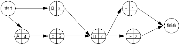 <strong>What is the earliest start time for activity D in the following diagram? </strong> A) 3 B) 4 C) 6 D) 7