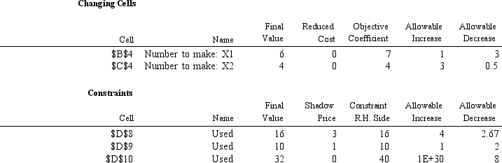 What is the smallest value of the objective function coefficient X<sub>1 </sub>can assume without changing the optimal solution? MAX: <sup>7 X</sup><sub>1 </sub><sup>+ 4 X</sup><sub>2</sub> Subject to: <sup>2 X</sup><sub>1 </sub><sup>+ X</sup><sub>2 </sub><sup>≤ 16</sup> X<sub>1 </sub>+ X<sub>2 </sub>≤ 10 2 X<sub>1 </sub>+ 5 X<sub>2 </sub>≤ 40 X<sub>1</sub>,X<sub>2 </sub>≥ 0