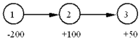 <strong>What is the correct constraint for node 2 in the following diagram? </strong> A)X<sub>12 </sub>+ X<sub>23 </sub>= 100 B)X<sub>12 </sub>− X<sub>23 </sub>≤ 100 C)−X<sub>12 </sub>+ X<sub>23 </sub>≥ −100 D)X<sub>12 </sub>− X<sub>23 </sub>≥ 100