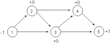 <strong>Consider the equipment replacement problem presented in the chapter.Recall that in the network model formulation of this problem a node represents a year when the equipment was purchased.An arc from node i to node j indicates that the equipment purchased in year i can be replaced at the beginning of year j.How could the network model below be modified to depict an equipment purchase in year 4 and operating costs only through the remainder of the planning window? </strong> A)Modify the cost on arc 4-5 to account for only operating costs. B)Add a second arc 4-5 to represent just the operating costs. C)Add a dummy node,6,so that arc 4-6 represents just the operating costs. D)Add a dummy node,6,so that arc 4-5 represents operating costs and 5-6 represents new equipment purchase.