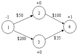 <strong>What is the constraint for node 2 in the following shortest path problem? </strong> A)−X<sub>12 </sub>− X<sub>13 </sub>= 0 B)−X<sub>12 </sub>− X<sub>24 </sub>= 1 C)X<sub>12 </sub>+ X<sub>13 </sub>= 0 D)−X<sub>12 </sub>+ X<sub>24 </sub>= 0