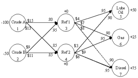 <strong>An oil company wants to create lube oil,gasoline and diesel fuel at two refineries.There are two sources of crude oil.Consider arc 2-4.The per unit shipping cost of crude B from source 2 node 2)to refinery 2 node 4)is $11 and the yield is 85 percent.The following network representation depicts this problem.What is the balance of flow constraint for node 3 Refinery 1)? </strong> A)X<sub>13 </sub>+ X<sub>23 </sub>− .95 X<sub>35 </sub>− .90 X<sub>36 </sub>− .90 X<sub>37 </sub>= 0 B).80 X<sub>13 </sub>+ .95 X<sub>23 </sub>− X<sub>35 </sub>− X<sub>36 </sub>− X<sub>37 </sub>= 0 C).80 X<sub>13 </sub>+ .95 X<sub>23 </sub>− .90 X<sub>36 </sub>− .90 X<sub>37 </sub>≥ 0 D)X<sub>13 </sub>+ X<sub>23 </sub>− X<sub>35 </sub>− X<sub>36 </sub>− X<sub>37 </sub>≥ 0
